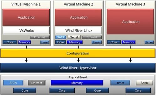 有助于簡化設(shè)計和嵌入式系統(tǒng)優(yōu)化的虛擬化軟件